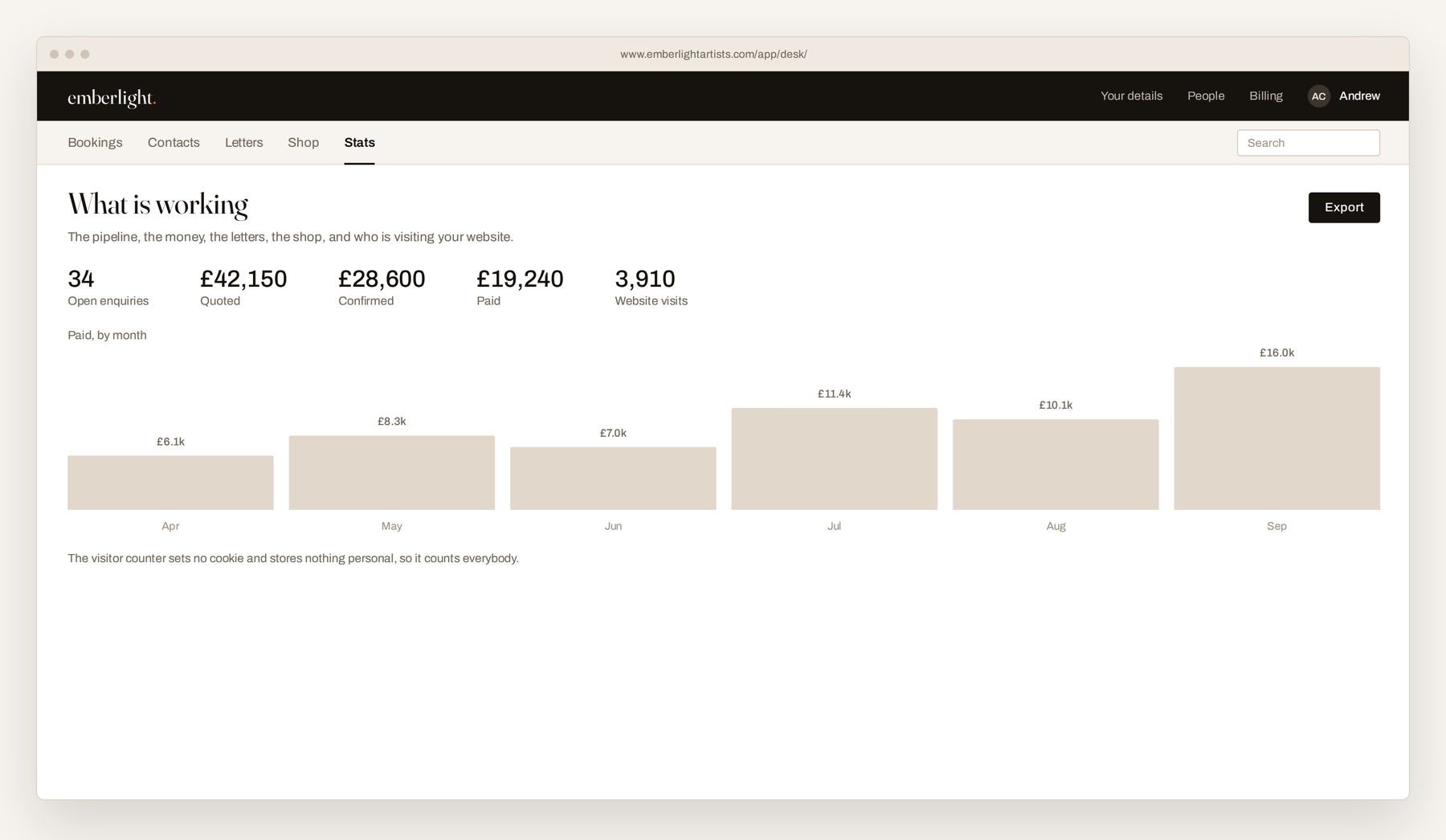 Stats. The bars are money actually received, not money hoped for.